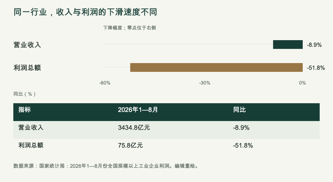 规模以上家具制造业2026年1至8月收入同比下降8.9%,利润总额下降51.8%,两指标同口径对照。