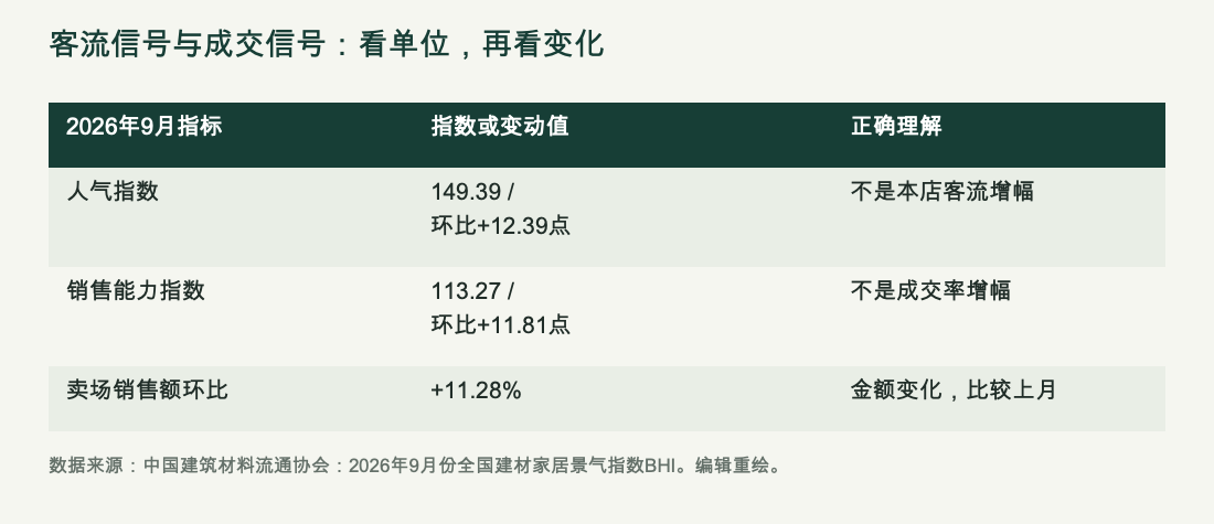 人气指数149.39、销售能力指数113.27以及卖场销售额环比11.28%分别列出,强调指数点和百分比的区别。