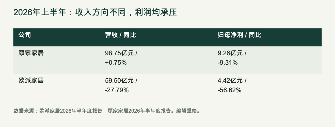 顾家与欧派2026年半年报营收和归母净利对照,顾家营收微增、欧派营收下降,两家归母净利均下降。