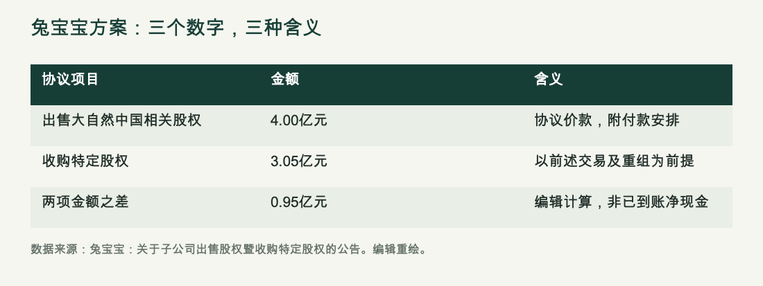 兔宝宝股权出售4亿元、拟收购3.05亿元,差额0.95亿元;图注明差额不是已经实现的净现金。