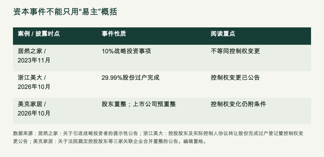三类资本事件对照:居然之家战略投资、浙江美大过户完成、美克家居相关重整仍有条件。