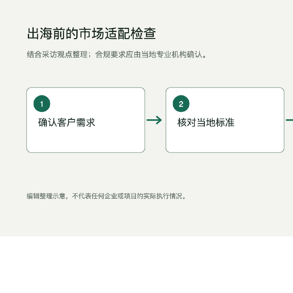 流程图依次列出客户需求、当地规格与标准、渠道能力、安装售后四项市场适配检查。