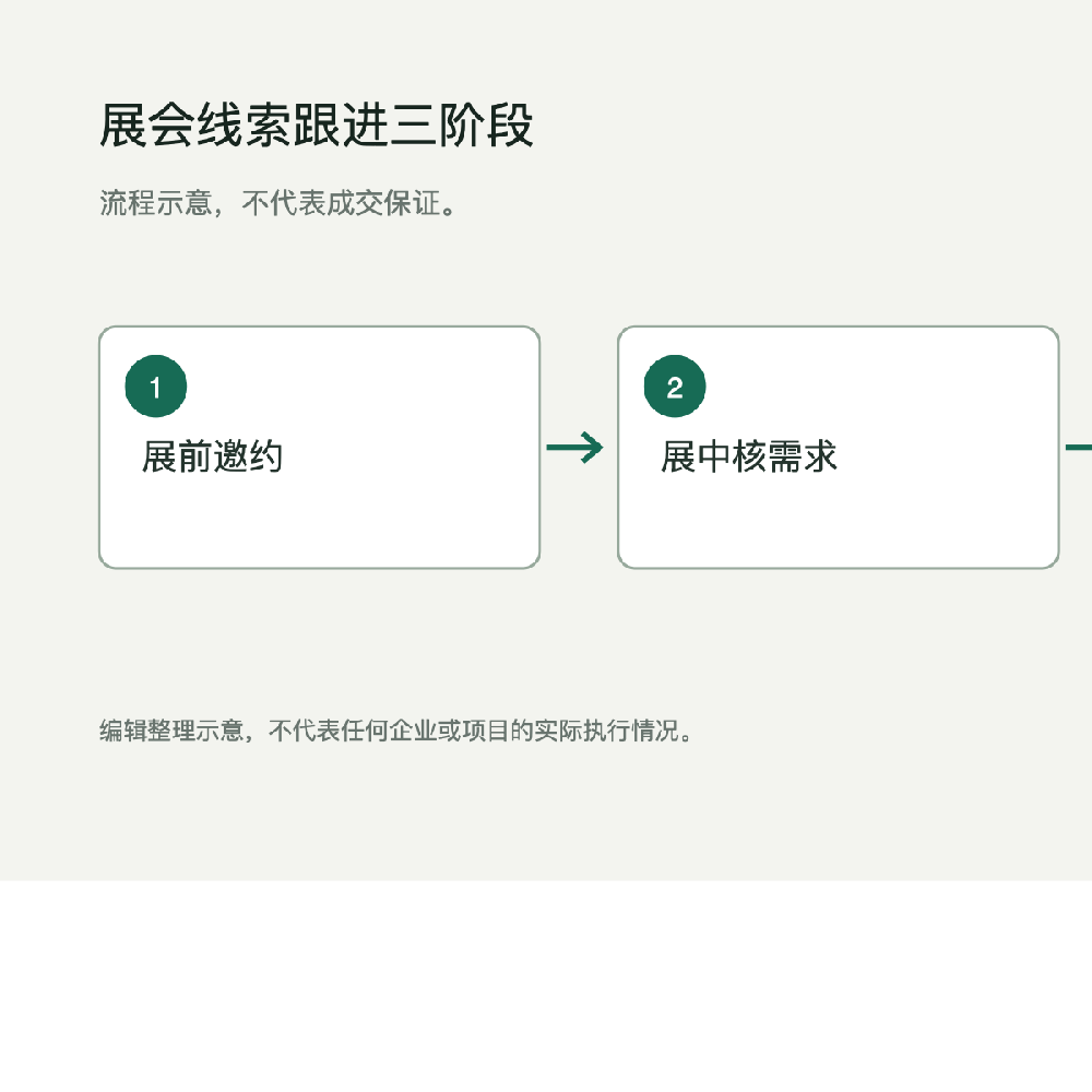 三阶段流程图:展前邀约客户,展中确认需求,展后跟进样品、报价和落地问题。