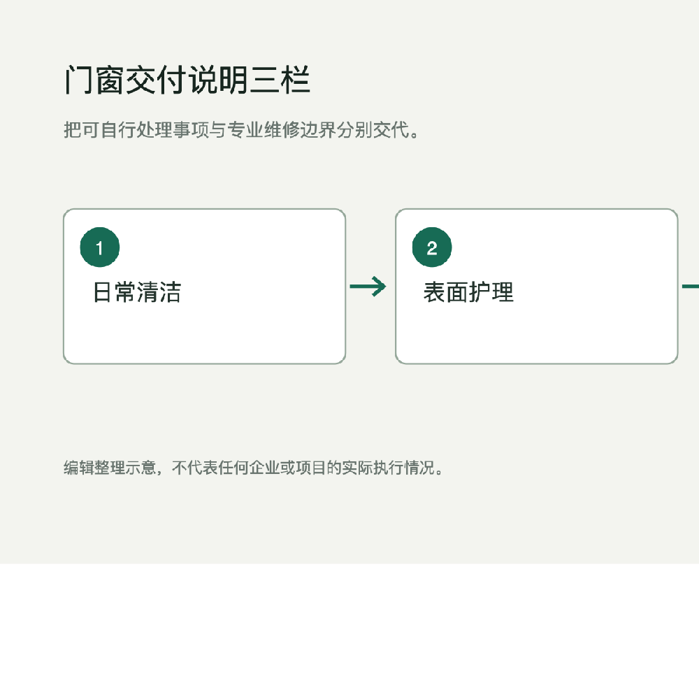 交付边界图将门窗使用分为日常清洁、非玻璃部件表面护理和专业维修三个类别。
