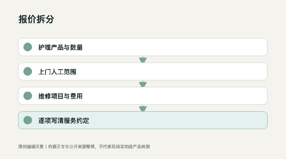 原创信息图：报价中的保养服务，拆分产品、人工和维修