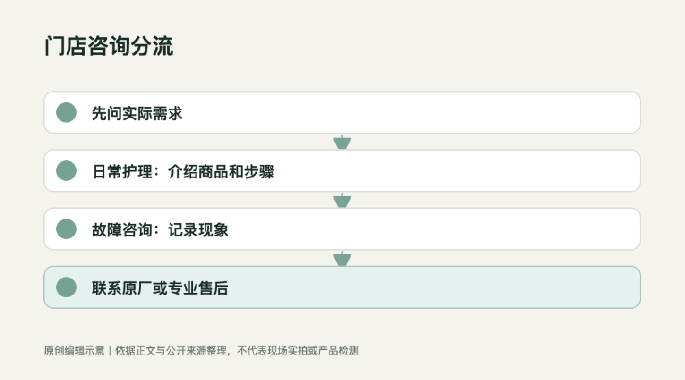 原创信息图：门店客户询问门窗润滑油时的需求分流